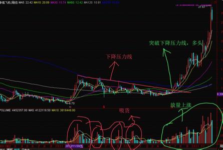 股票底部放量图 怎么看股票底部放量