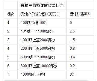 房屋评估收费标准 房屋价格评估怎么收费？有哪些影响因素？