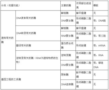 高中生物知识点2017年 2017年高考生物酶的分类与功能知识点