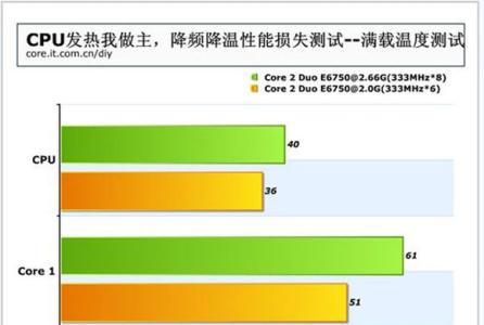 cpu温度过高怎么解决 cpu温度高的解决方法