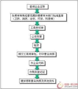 2017上海注册公司流程 上海担保公司的注册流程是怎样的