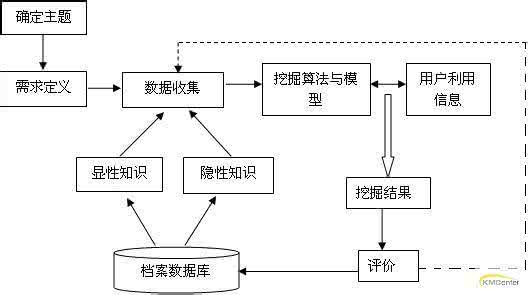 浅析档案管理现代化 浅析基于数据挖掘的数字档案信息管理研究