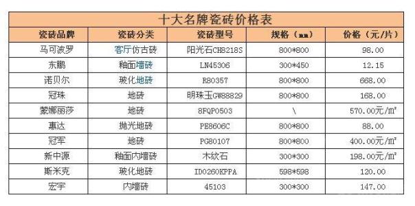 东鹏瓷砖价格表 如何区分瓷砖种类?瓷砖的价格表?