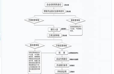 昆山公司注册流程 最新昆山注册公司流程