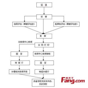 小产权房公积金贷款 买汽开小产权房能用公积金贷款吗？流程是什么