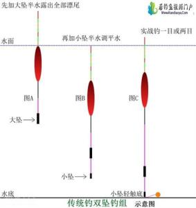 钓鱼漂相视频 传统钓的常见漂相有哪些