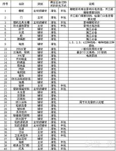 装修需要买的材料清单 装修要买哪些材料清单，装修都需要买什么材料