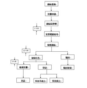 个人商标网上注册流程 个人注册商标流程