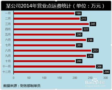 excel2003条形码制作 Excel2003如何制作二维簇状条形图