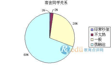 大学生市场调研方案 大学生寝室人际关系调查报告