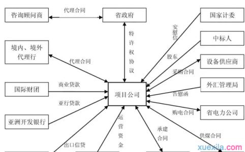 bot项目融资案例分析 bt项目融资案例分析