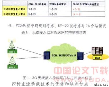 承载网的演进 联通3G数据承载网的发展与演进探讨论文