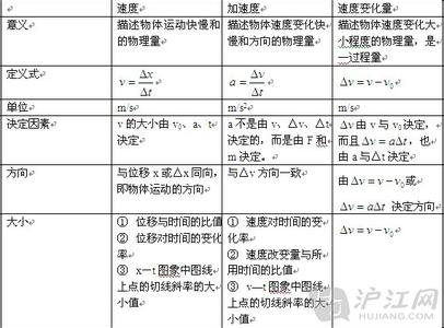 高一物理上册知识点 高一物理质点的运动和力知识点总结