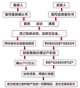 房屋过户流程 房屋过户知多少 流程及费用要了解