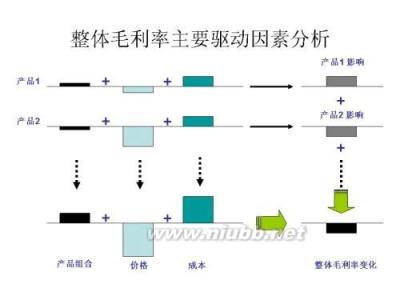 毛利率分析案例 毛利率分析