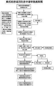 经济适用房买卖流程 经济适用房可以买卖吗？上海经济适用房转让流程