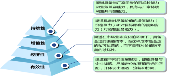 设计渠道增值策略 渠道怎么增值