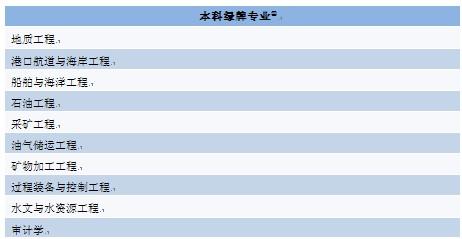 本科专业就业率排行榜 中国就业前景最看好的本科专业排行