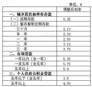 银行抵押贷款条件利率 赣州无抵押贷款需要什么条件？贷款利率是多少