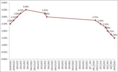 中国存款利率走势图 2016存款利率走势