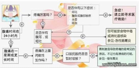 急性肠胃炎怎么治疗 急性肠胃炎要怎么治，急性肠胃炎的治疗措施