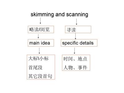 行测快速解题技巧 快速阅读解题技巧