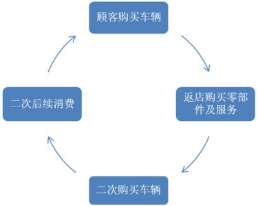 提高顾客忠诚度的意义 什么是顾客忠诚 顾客忠诚的意义