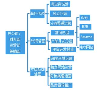 公司的网络架构 创业型互联网公司架构