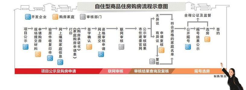 顺义自住型商品房 聚焦自住型商品房 北京顺义自住型商品房申请流程