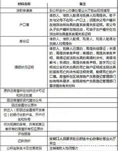 回迁房能公积金贷款吗 购买回迁房公积金贷款需要什么材料？