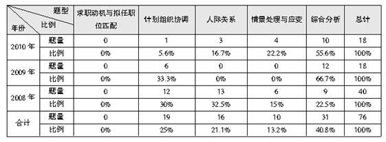 公务员面试五大类型 公务员面试题型分类