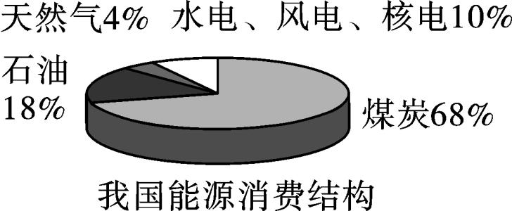 燃料的合理利用与开发 中考化学 燃料的合理利用与开发