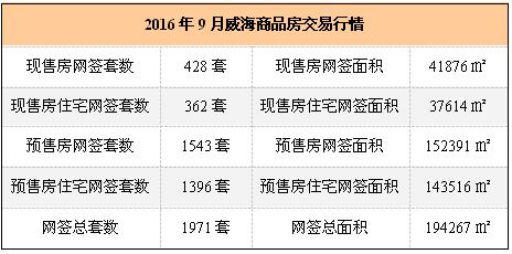 自住型商品房网签 申请威海自住商品房可以选择楼盘吗？需要网签吗