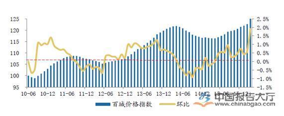 2016年房地产价格走势 2016房地产市场走势