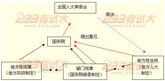 行政法的渊源 探讨宪法作为行政法的直接渊源