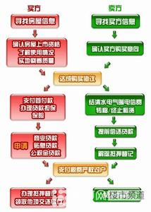 二手房买卖注意事项 二手房买卖交易流程是什么？新手必知的注意事项