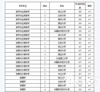 理科热门专业排行榜 2016高考理科热门专业推荐 理科热门专业排行榜