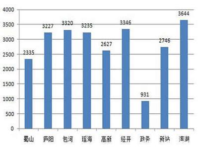 合肥住宅库存 合肥可售住宅仅够卖3个月 政务区库存不足千套