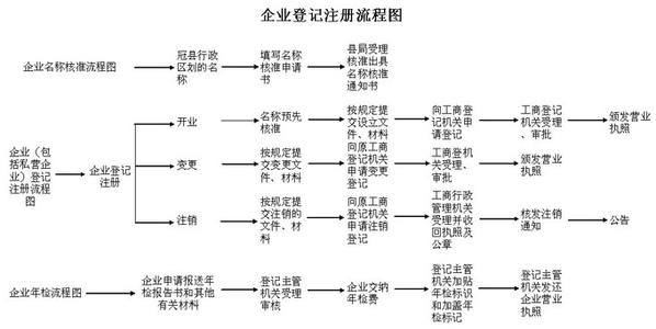 注册公司流程及费用 在上海注册公司流程及费用介绍