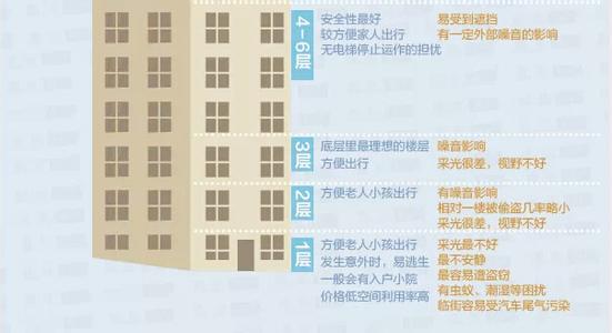 高层住宅最合适的楼层 高层住宅怎么选楼层？电梯房选几层合适？