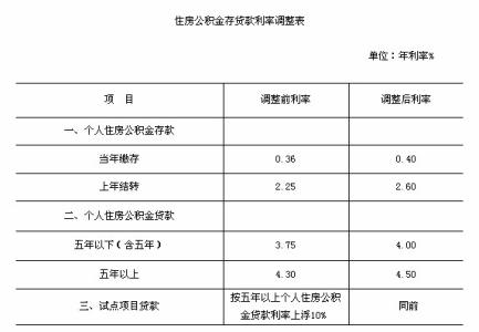 住房公积金比例一览表 2015年新疆住房公积金贷款调整一览