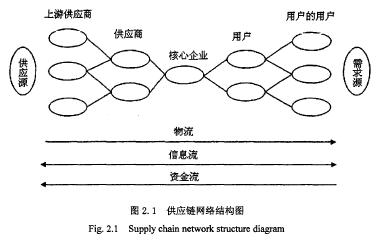 采购与供应链管理论文 供应链采购管理论文，企业供应链管理论文