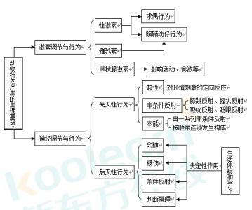 老年人的生理特点 初二生物 动物行为的特点和生理基础