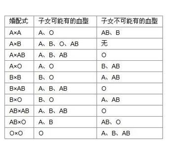 a型和b型生什么血型 a型和b型血生出孩子的血型