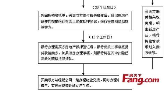 深圳二手房交易流程 深圳二手房的交易流程是什么？交易时需要哪些材料