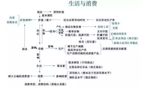 高一政治考试重点 高一政治考试要点复习