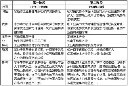 高二地理必修三知识点 高二地理必修3知识点