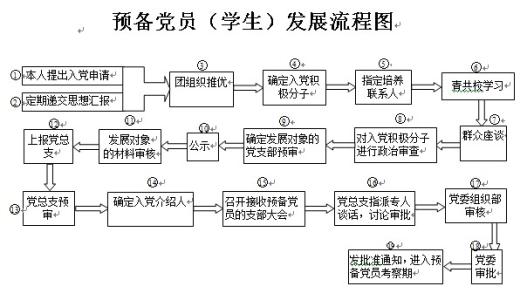 大学生入党的主要流程 大学生入党的基本程序