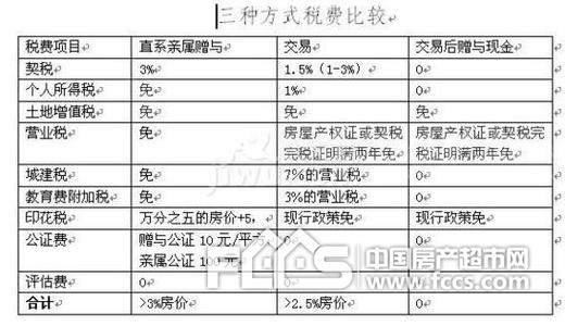 税收分类编码如何选择 购房指南：房屋产权有哪些 如何分类