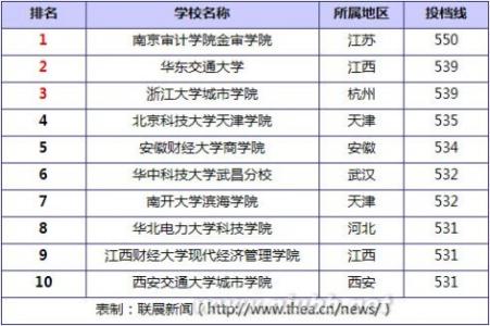 全国二本大学排名2017 全国二本大学排名文科